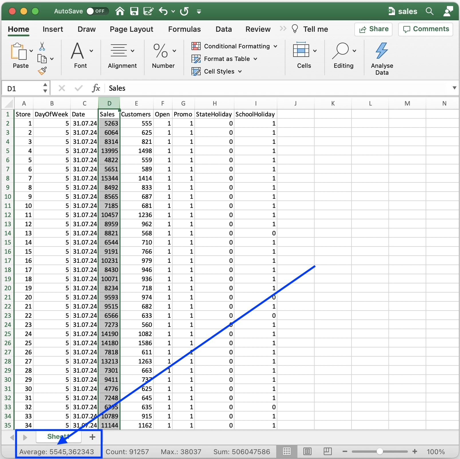 Figure 1 - Average Sales