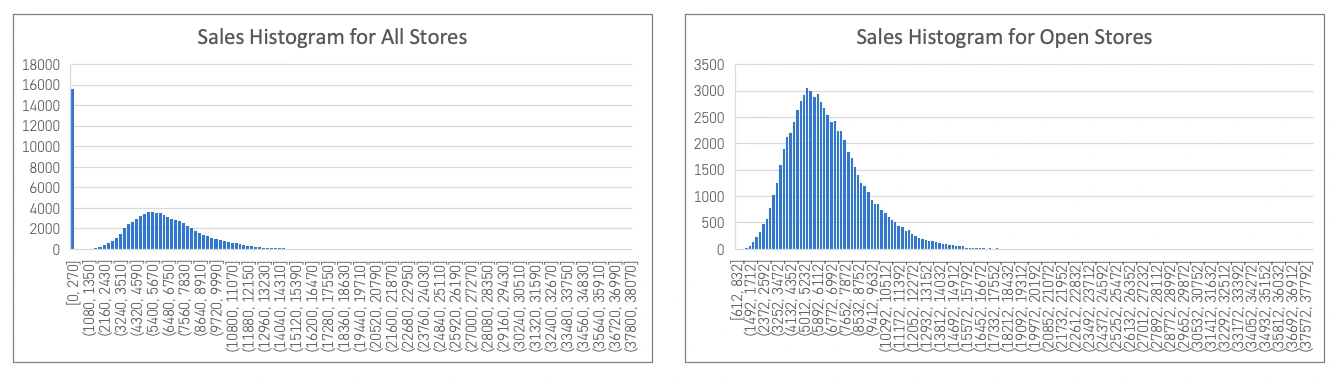 Figure 2 - Sales Histogram for Rossmann Sales