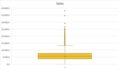 Figure 5 – Box Plot of Sales Figure 5 - Box Plot of Sales