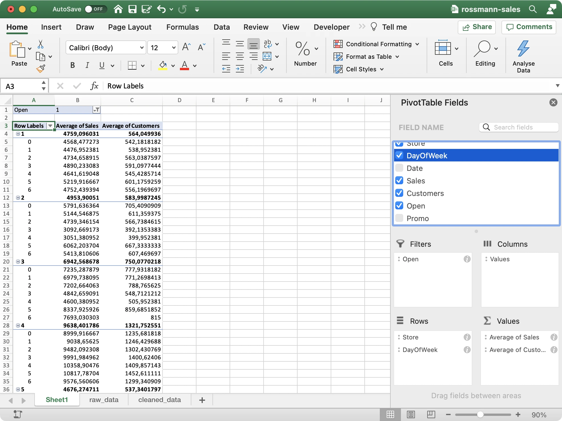 Figure 11 - Sales and Customer Data per Store per Day