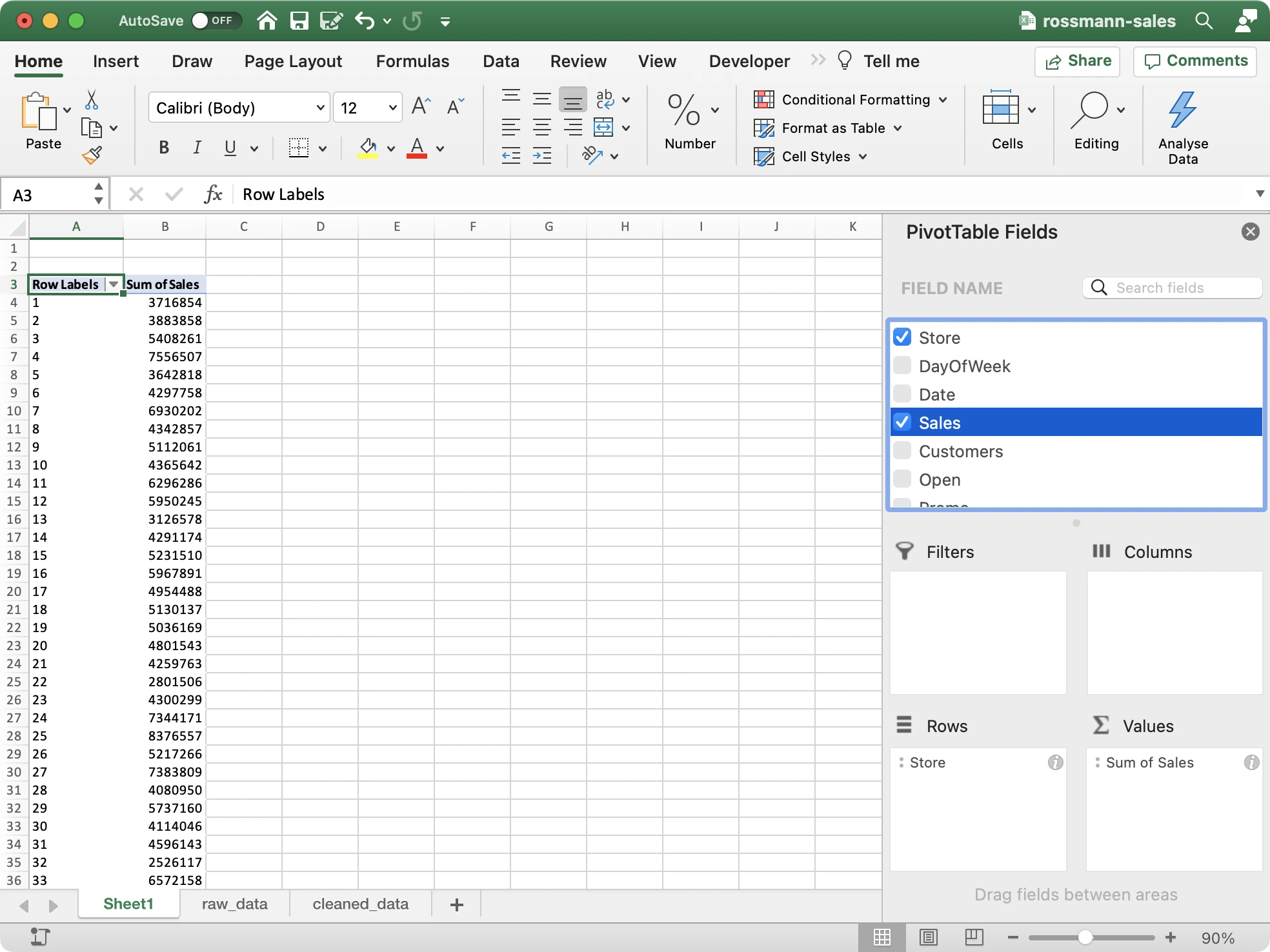 Figure 4 - Pivot Table for sum of Sales per Store