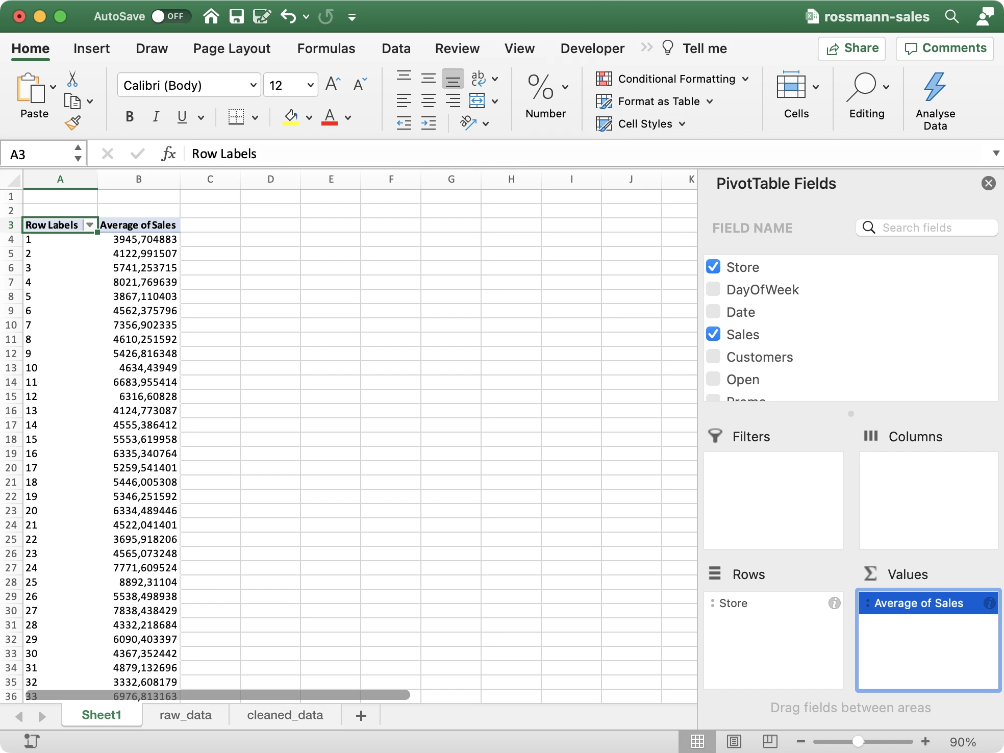 Figure 6 - Pivot Table for average Sales per Store