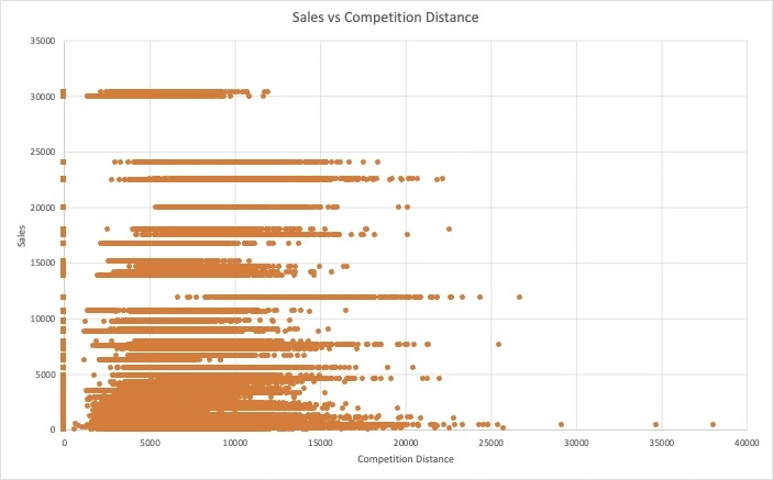 Figure-10 - Scatter plot - (No) Correlation between Sales and CompetitionDistance