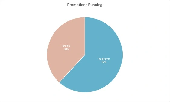 Figure 11 - Pie Chart - Percent of Stores Running Promotions