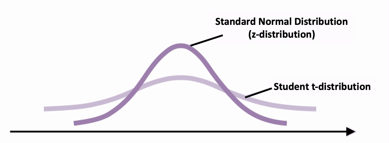 Figure 2 - Standard normal distribution vs Student t-distributuion