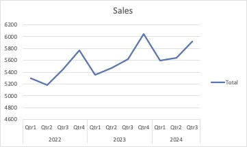 Figure 2a - Line Chart - Sales over Time