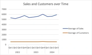 Figure 2b - Line Chart - Sales And Customers over Time