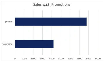 Figure 3a - Bar Chart - Sales w.r.t. Promotions