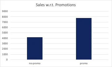 Figure 3b - Column Chart - Sales w.r.t. Promotions