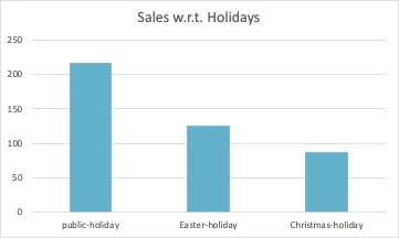 Figure 4b - Column Chart - Sales w.r.t. Holidays (exclusively)