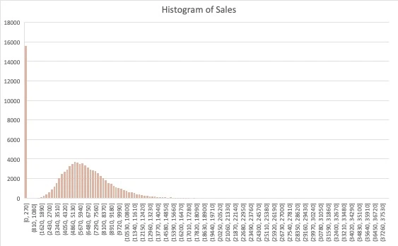Figure 6 - Histogram of Sales