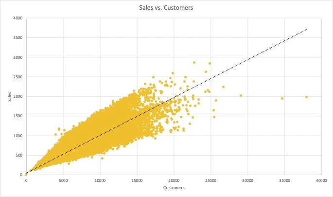 Figure 7 - Scatter Plot - Correlation between Customers and Sales