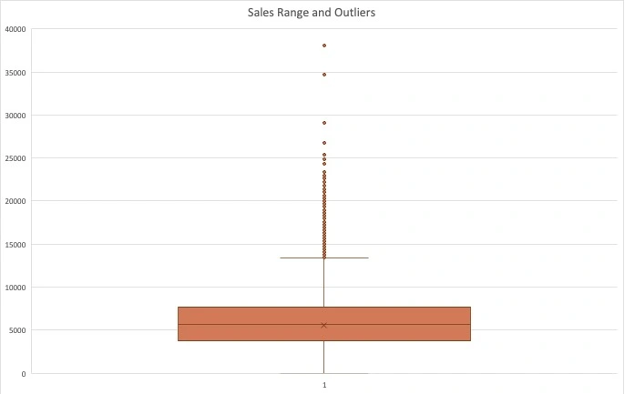 Figure 8 - Box and Whisker plot - Sales Range and Outliers