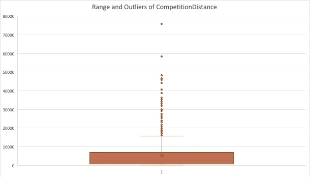 Figure 9 - Box and Whisker plot - CompetitionDistance Range and Outliers